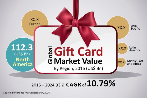 Gift Cards Market : Digital gift cards to Rise at 20.7% CAGR by 2024