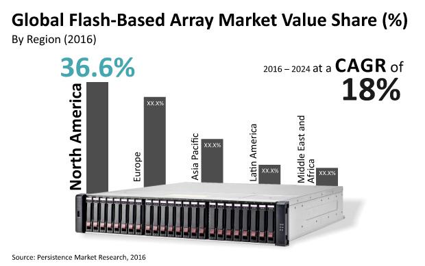 Flash-Based Array Market : All-flash array segment to Account