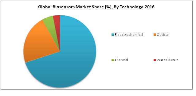 Global Biosensors Market Opportunity, Forecast, Trends