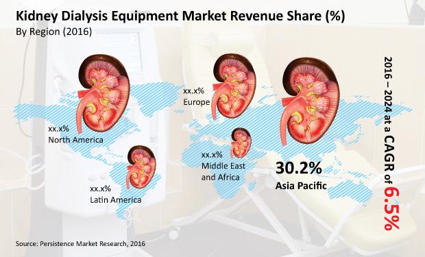Kidney Dialysis Equipment Market is Likely to be Worth US$ 25.128