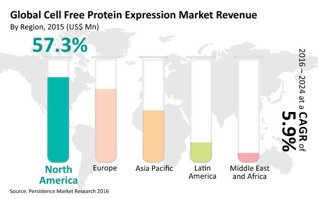 Cell Free Protein Expression Market is Likely to be Worth US$