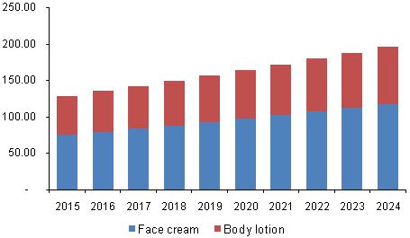 Body Lotion Market Report for Period 2017 till 2022 Procter & Gamble Co., Johnson & Johnson, Shiseido Company and Others