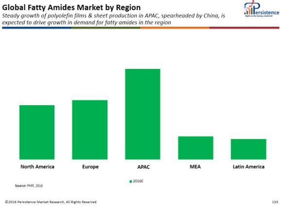 Fatty Amines Market is Likely to be Worth US$ 2,193.2 Mn by 2020