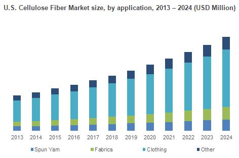 Cellulose Fiber Market (2016 - 2024) Forecasts on Regional