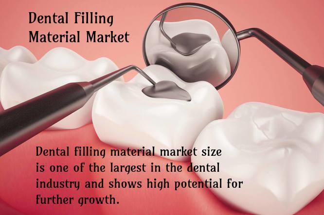 Rising demand for cosmetic dentistry as well as product