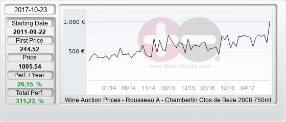 Armand Rousseau Chambertin Clos de Beze Wine Value Chart