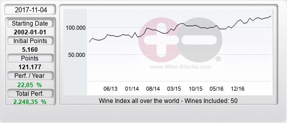 World Wine Index Win 50 with approximately -2,04 % minus