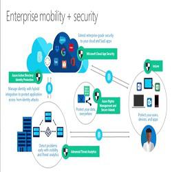 Enterprise Mobility Security Market 2017