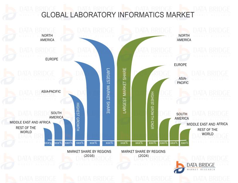 Global Laboratory Informatics Market has accounted for USD 2.86 billion in 2016 and is expected to reach USD 4.89 billion by 2024.