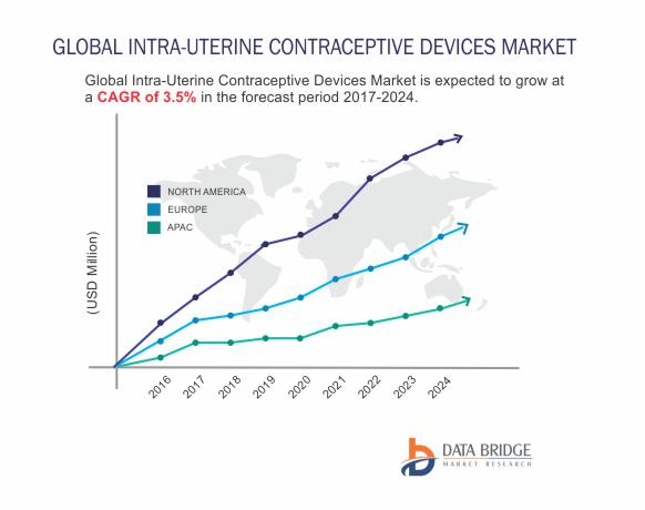 The Market of Global Intra-Uterine Contraceptive Devices Market is expected to reach USD 4,851.2 million by 2024