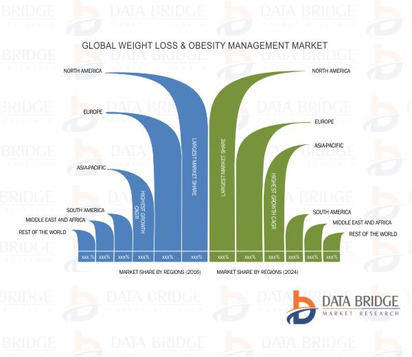 Weight Loss And Obesity Management Market Growing With 6.2% CAGR - Global Analysis & Forecasts By 2024