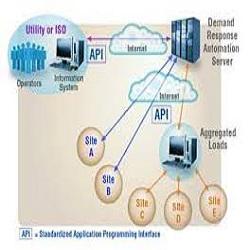 Automated Demand Response Management System Market 2018