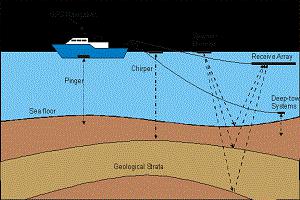 Global Sub Bottom Profilers (SBP) Market