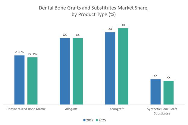 Dental Bone Graft and Substitutes Market to Surpass US$ 911.4 Million Threshold by 2025 Globally