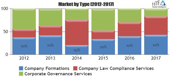 Corporate Secretarial Services Market