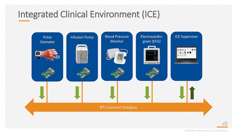 The RTI Connext databus transports the data of different medical devices securely to the computer.