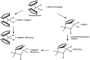 Global Olefin Polymerization Catalysts Market