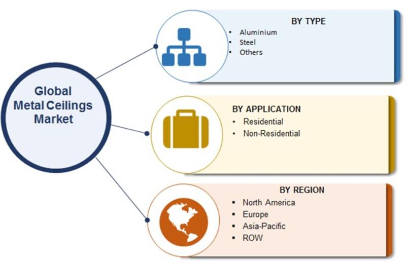 Metal Ceilings, Metal Ceilings market, Metal Ceilings Industry, Global Metal Ceilings industry, Global Metal Ceilings market, Worl