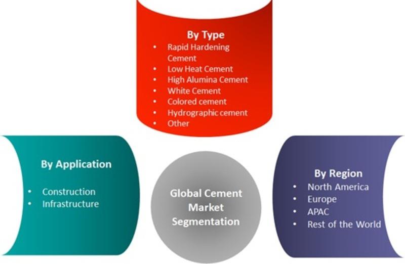 Cement industry research, Cement Market Size, Cement Market Share, Cement Market Regional Analysis, Cement Market Research report,