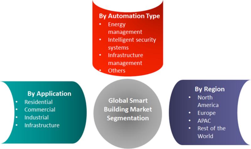Smart Building, Smart Building market, Smart Building Industry, Global Smart Building industry, Global Smart Building market, Worl