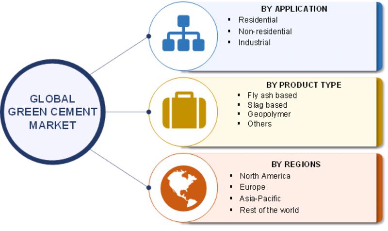 Green Cement, Green Cement market, Green Cement Industry, Global Green Cement industry, Global Green Cement market, World Green Ce