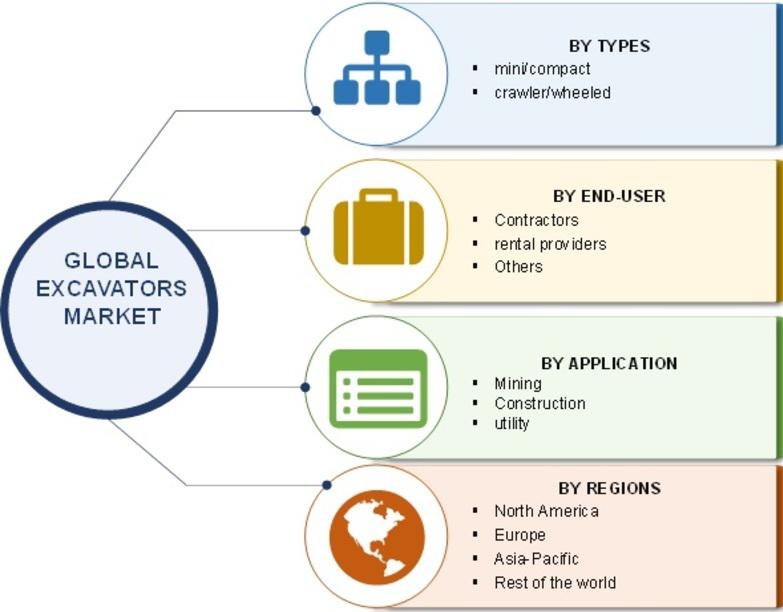 Excavators industry research, Excavators Market Size, Excavators Market Share, Excavators Market Regional Analysis, Excavators Mar