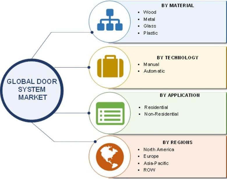 Door System, Door System market, Door System Market Size, Door System Market Share ,Door System Industry, Global Door System indus
