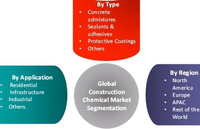 Construction Chemical industry research, Construction Chemical Market Size, Construction Chemical Market Share, Construction Chemi