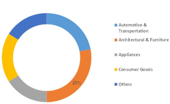 Powder Coatings Market, Powder Coatings Market Size, Powder Coatings Market Research, Powder Coatings Market Analysis, Powder Coat