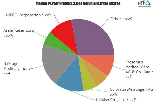 Continuous Renal Replacement Therapy (CRRT) Market