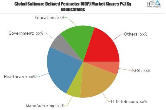 Software Defined Perimeter (SDP) Market