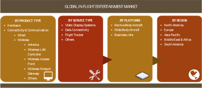 In-flight Entertainment (IFE) Market 2018 Leaders: FDS