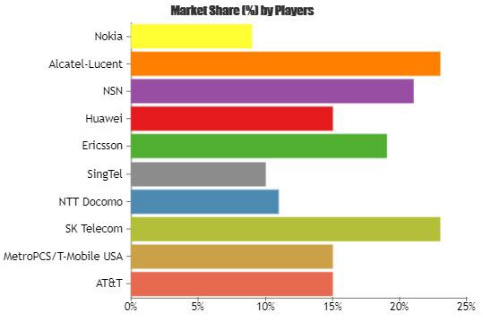 Voice over LTE (VoLTE) Market will touch new level by 2025