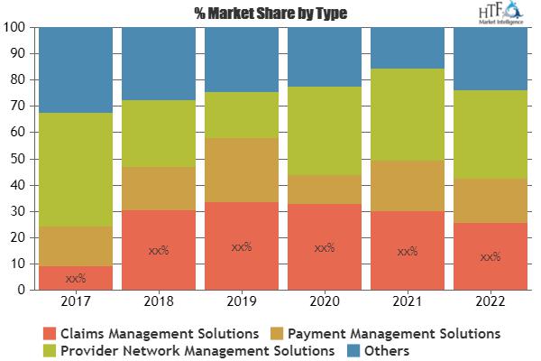 Global Healthcare Payer Solutions Market Size, Status and Forecast 2025