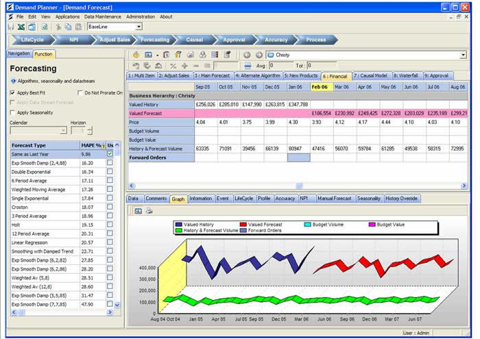 Research delivers insight into the global Demand Planning