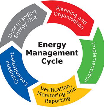 Growth of Energy Management System Market Trends, Share,