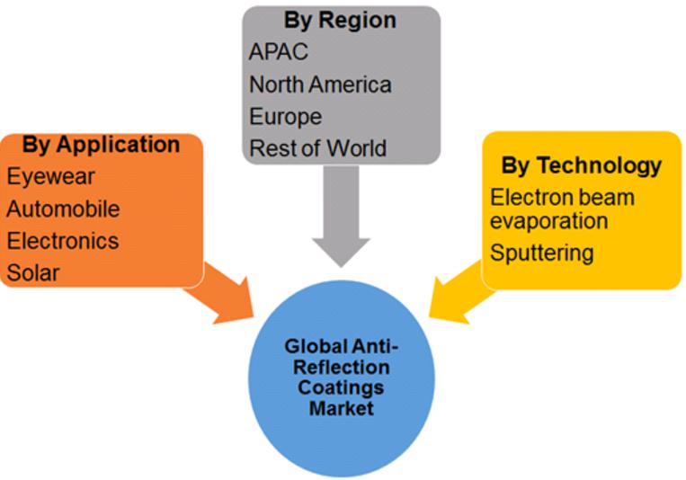 Anti-Reflective Coatings, Anti-Reflective Coatings market, Anti-Reflective Coatings Industry, Global Anti-Reflective Coatings indu