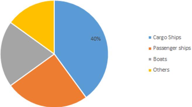 Marine Coatings industry research, Marine Coatings Market Size, Marine Coatings Market Share, Marine Coatings Market Regional Anal