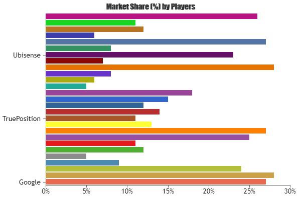 Indoor Location by Positioning Systems Market Rising Demand & Latest Trend with Types & Manufacturers (Broadcom, IndoorAtals, Seni