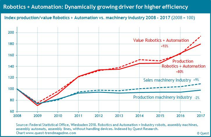 Production and sales of sector Robotics and Automation compared to German machinery industry