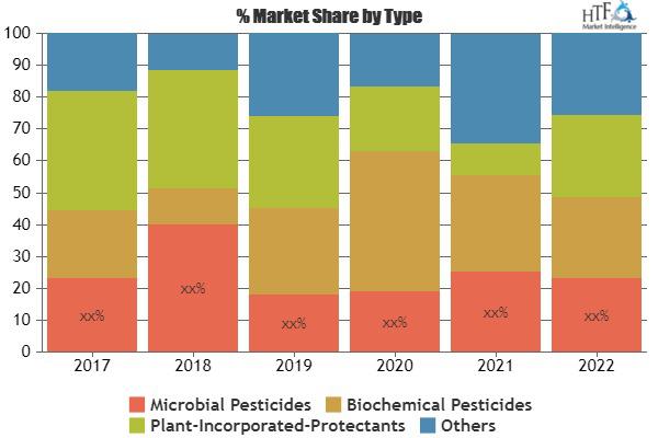 Biopesticide Market