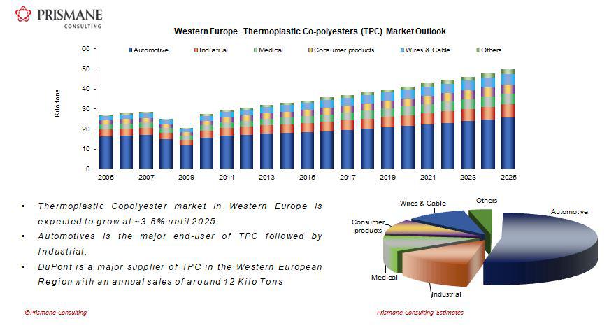 Thermoplastic Copolyester (TPC) Elastomers Market Research Report, 2005-2025