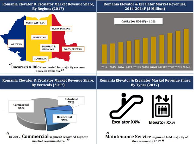 Romania Elevator & Escalator Market (2018-2024)-6Wresearch