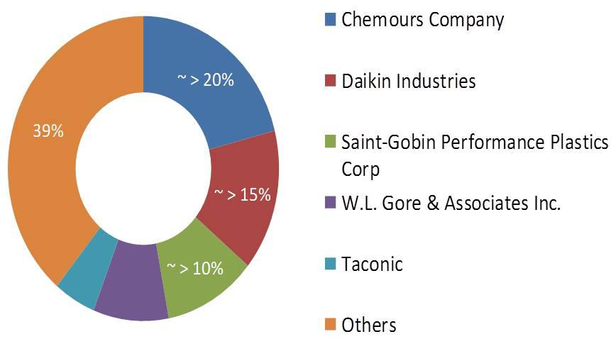 The Chemours Company, Saint Gobain, and Daikin held largest market share in PTFE Fabric Market