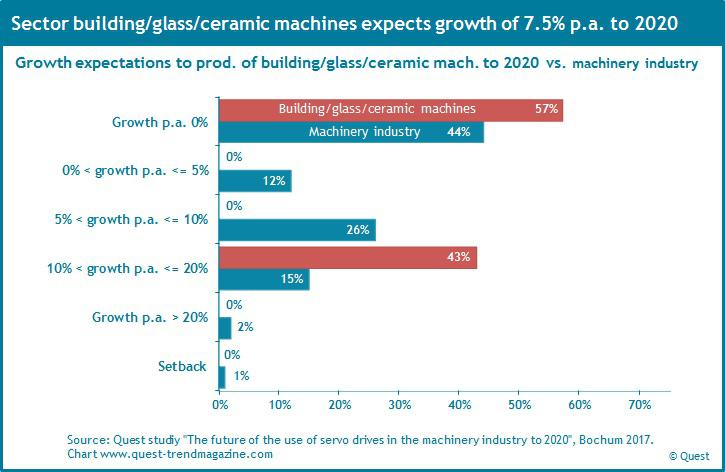 Growth expectations in the sector building, glass, ceramic machines