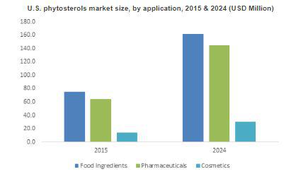 Phytosterols Market