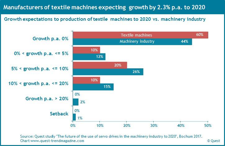 Production and sales of textile machines 2008 - 2017