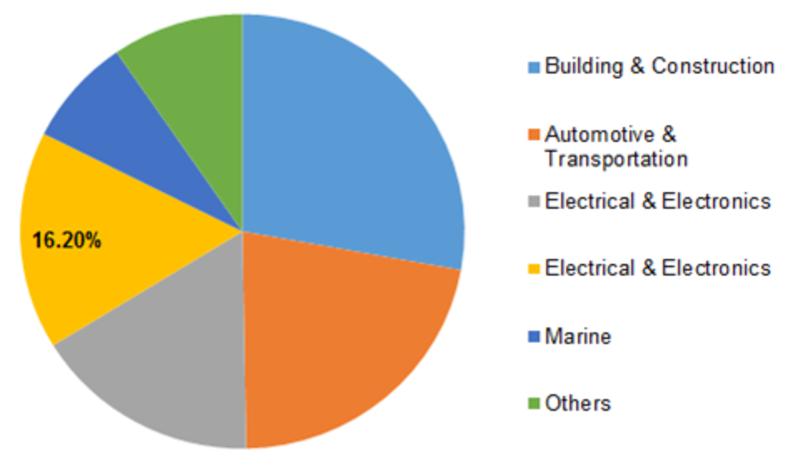 Epoxy Resin Market is estimated to grow at CAGR of 5.24% to reach USD 10,620.5 million by the end of 2023