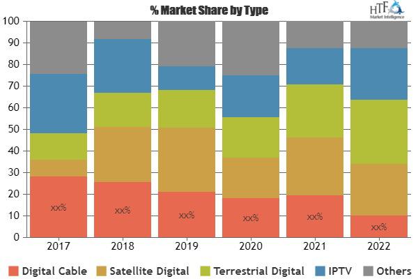 HD SET-TOP BOX (STB) Market