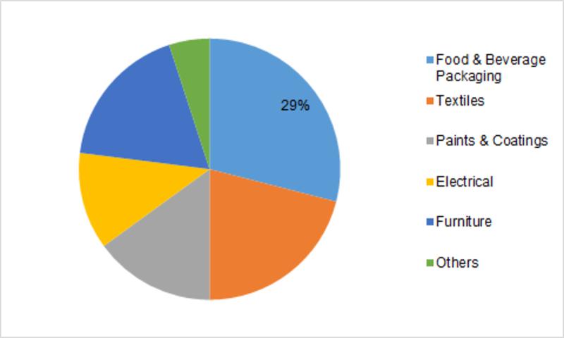 Purified Terephthalic Acid (PTA) Market is categorized on the basis of Application, End Use Industry and Region